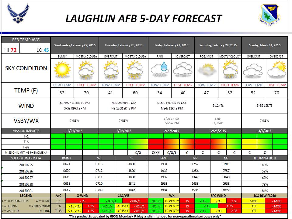 5 Day Forecast