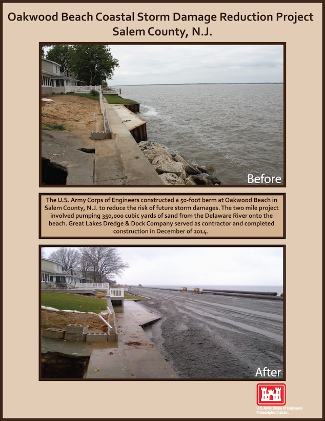 The U.S. Army Corps of Engineers constructed a 50-foot berm at Oakwood Beach in Salem County, N.J. to reduce the risk of future storm damages. The two mile project involved pumping 350,000 cubic yards of sand from the Delaware River onto the beach. Great Lakes Dredge & Dock Company served as contractor and completed construction in December of 2014