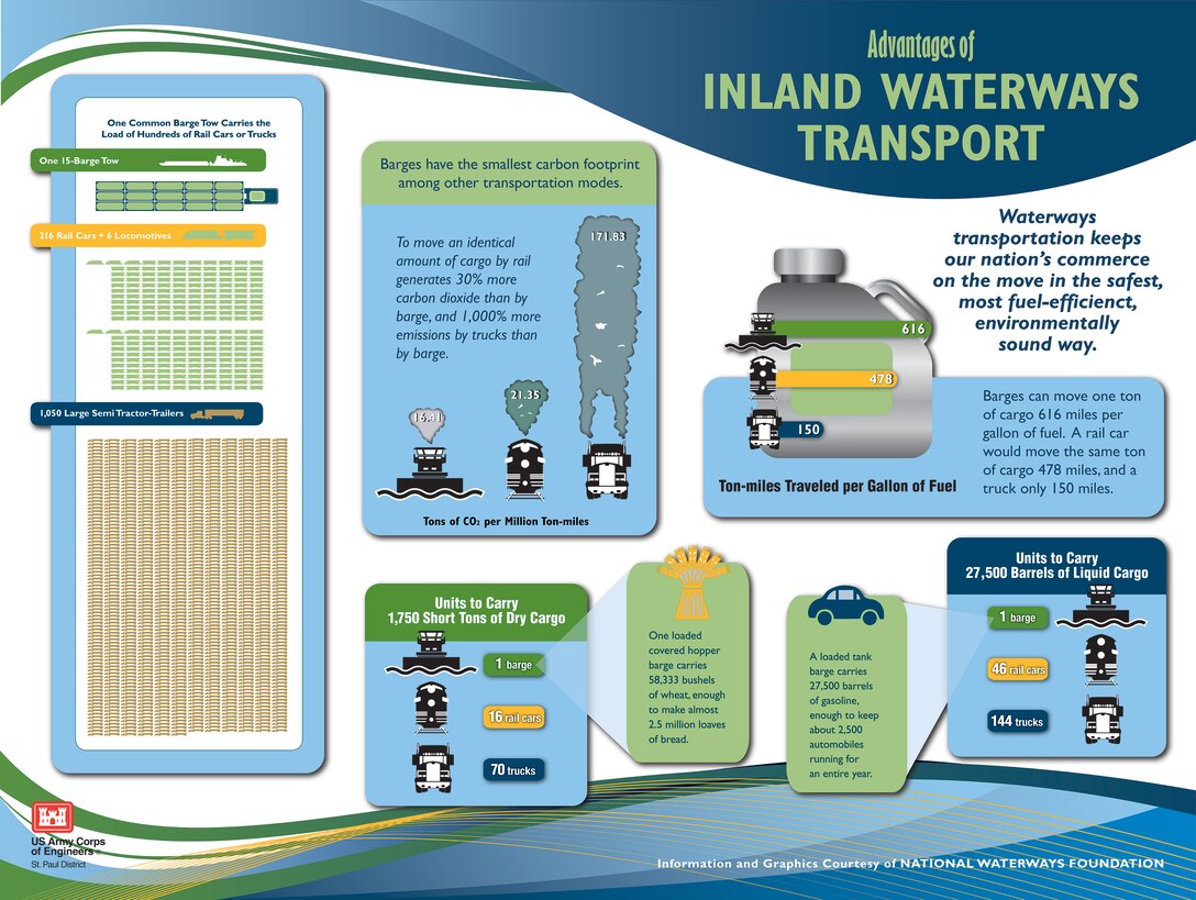 Advantages of Inland Waterways Transport