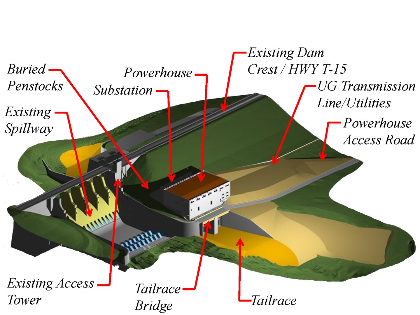 This image shows the downstream features of the Red Rock Hydroelectric plant. Water from within Lake Red Rock will pass through buried tunnels called penstocks which carry water to the turbines to produce electricity. 