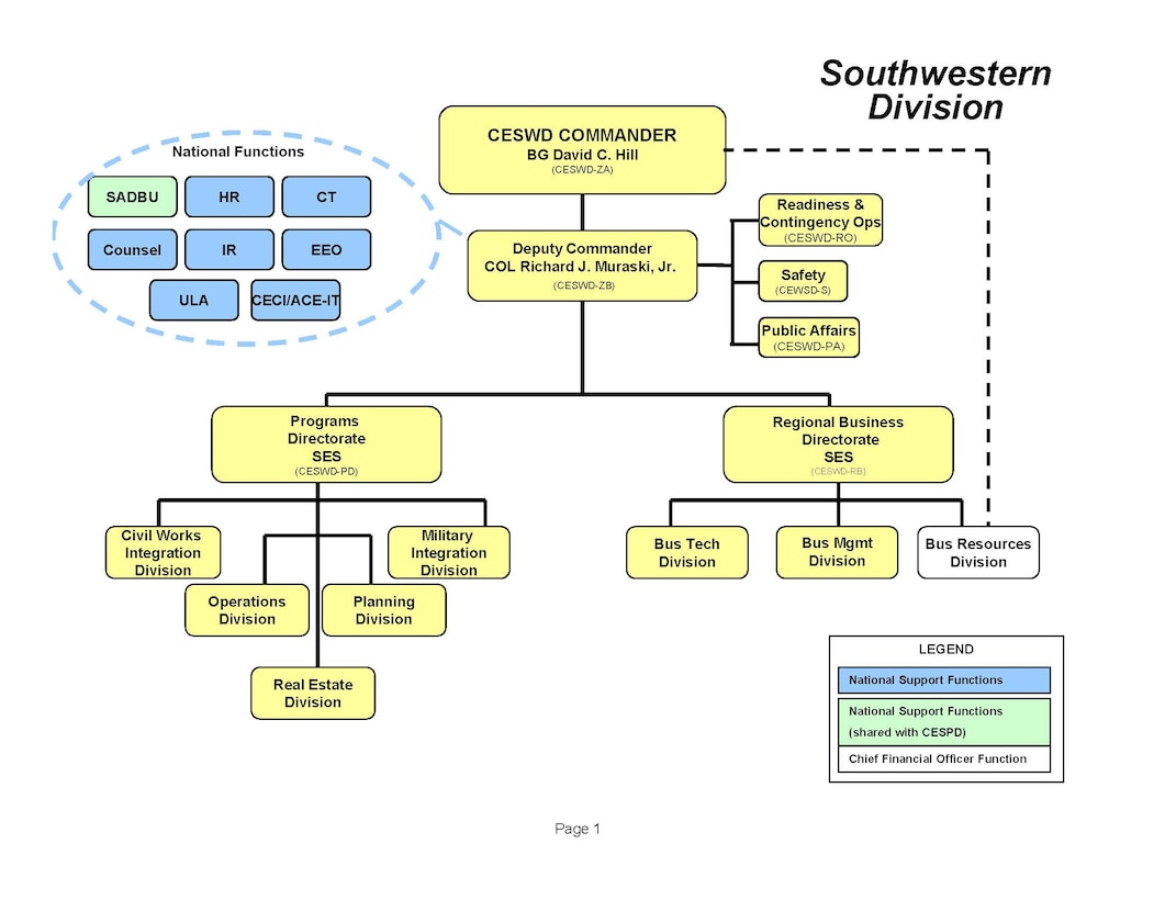 SWD Organizational Chart 