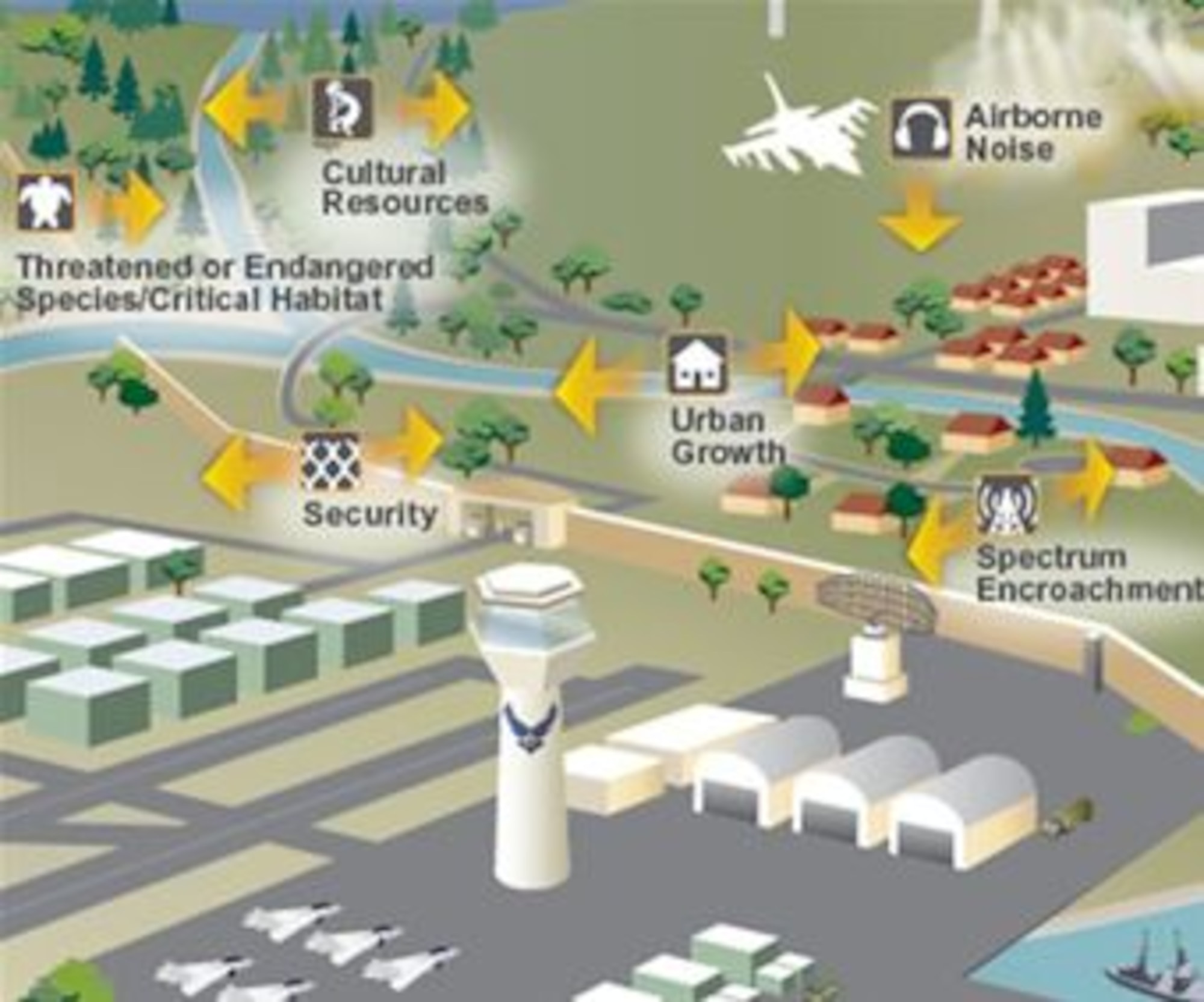 This graphic depicts six of the 13 challenge areas identified by the Air Force's encroachment management program. The encroachment management program office, led by AFCEC's Planning and Integration Directorate, supports headquarters Air Force and the Secretary of the Air Force in working with installations to solve encroachment issues and preserve the Air Force mission capability. To download the graphic depicting all 13 areas, click here. (U.S. Air Force image)