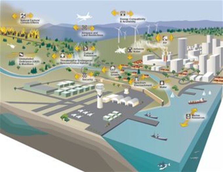 This graphic depicts the 13 challenge areas identified by the Air Force's encroachment management program. The encroachment management program office, led by AFCEC's Planning and Integration Directorate, supports headquarters Air Force and the Secretary of the Air Force in working with installations to solve encroachment issues and preserve the Air Force mission capability. (U.S. Air Force image)
