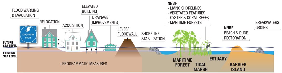 Managing coastal storm risk is a shared responsibility by all levels of government and individual property owners. Not all strategies to reduce risks are engineered solutions. Communities should consider adopting a combination of strategies that emphasize wise use of the floodplain and include structural, non-structural, natural and nature-based features, and programmatic measures to manage risk. Improved land use planning, responsible evacuation planning, and strategic retreat are important and cost-effective actions that are proven to reduce coastal flood risks. But no matter what risk reduction strategies are taken, there will always be residual risk. 