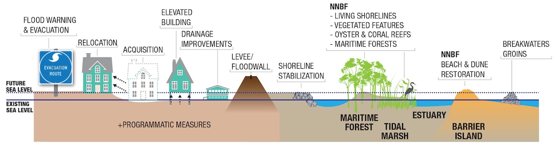 Managing coastal storm risk is a shared responsibility by all levels of government and individual property owners. Not all strategies to reduce risks are engineered solutions. Communities should consider adopting a combination of strategies that emphasize wise use of the floodplain and include structural, non-structural, natural and nature-based features, and programmatic measures to manage risk. Improved land use planning, responsible evacuation planning, and strategic retreat are important and cost-effective actions that are proven to reduce coastal flood risks. But no matter what risk reduction strategies are taken, there will always be residual risk. 