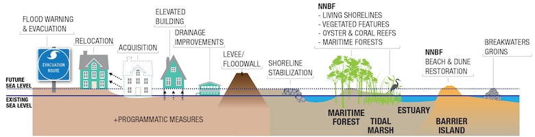 Managing coastal storm risk is a shared responsibility by all levels of government and individual property owners. Not all strategies to reduce risks are engineered solutions. Communities should consider adopting a combination of strategies that emphasize wise use of the floodplain and include structural, non-structural, natural and nature-based features, and programmatic measures to manage risk. Improved land use planning, responsible evacuation planning, and strategic retreat are important and cost-effective actions that are proven to reduce coastal flood risks. But no matter what risk reduction strategies are taken, there will always be residual risk. 