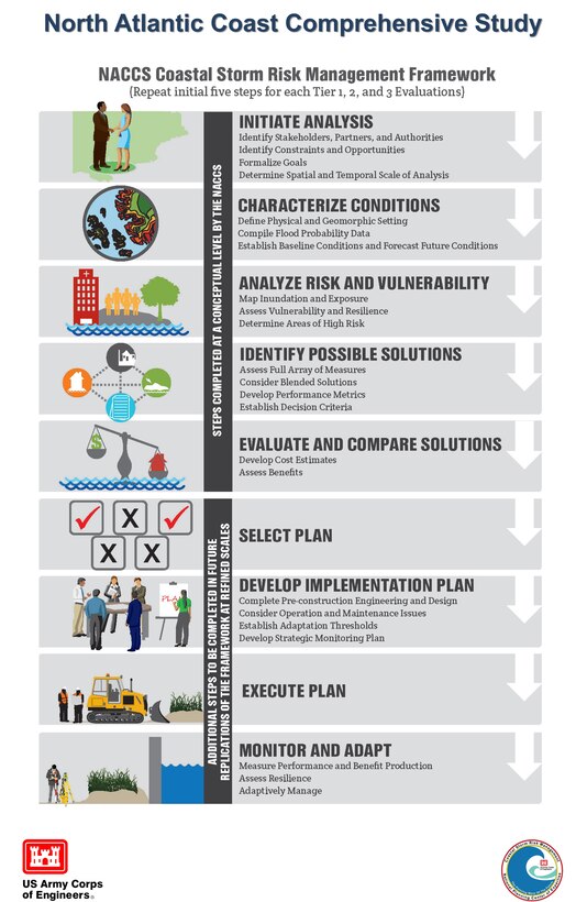 The North Atlantic Coast Comprehensive Study report includes a nine-step Coastal Storm Risk Management Framework that was developed to help all stakeholders, not solely the U.S. Army Corps of Engineers, identify their risk of coastal flooding and evaluate the full range of strategies available to reduce those risks. The Framework can be customized to any size coastal watershed, is repeatable at state and local scales, and is transferable to other areas of the country.  