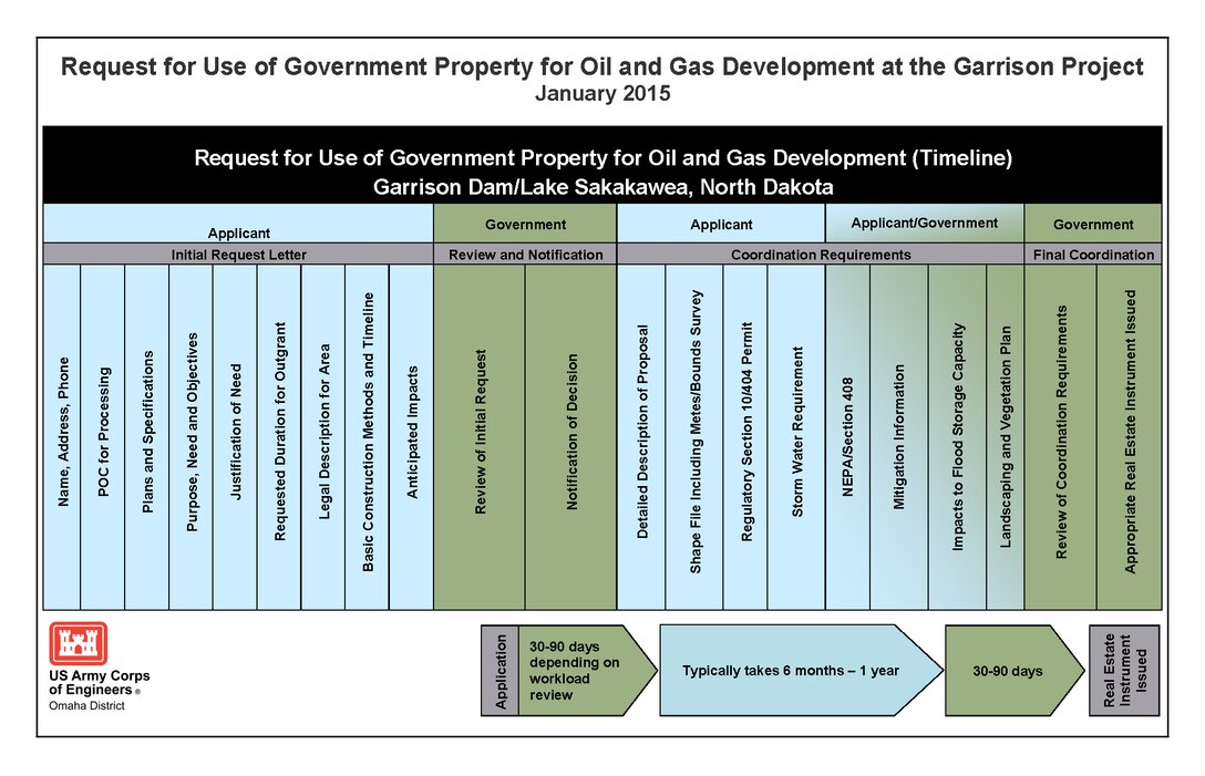 This graphic shows the information required by an applicant to request use of government property for oil and gas development at the Garrison Project in North Dakota. Also shown is the estimated amount of time needed by the Corps to review the application and conduct coordination with the applicant.