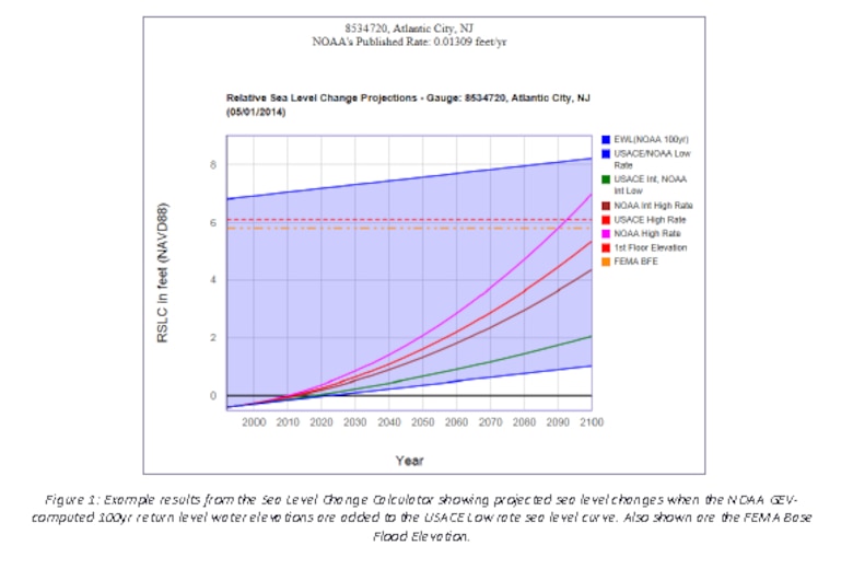 Example results from the Sea Level Change Calculator showing projected sea level changes when the NOAA GEV-computed 100yr return level water elevations are added to the USACE Low rate sea level curve. Also shown are the FEMA Base Flood Elevation.
