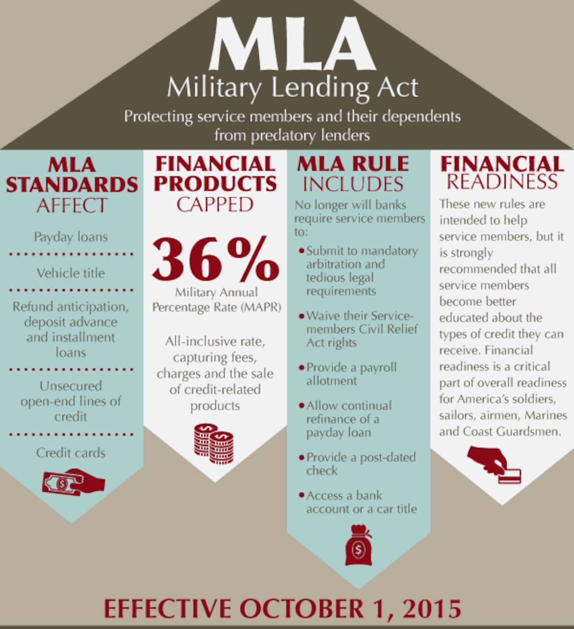 The heightened level of financial and consumer-rights protection against unscrupulous practices, called the final rule of the Military Lending Act, covers all forms of payday loans, vehicle title loans, refund anticipation loans, deposit advance loans, installment loans, unsecured open-end lines of credit and credit cards.