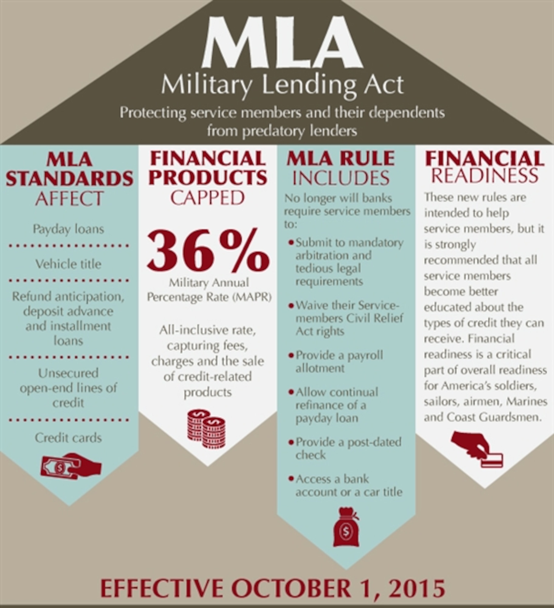The heightened level of financial and consumer-rights protection against unscrupulous practices, called the final rule of the Military Lending Act, covers all forms of payday loans, vehicle title loans, refund anticipation loans, deposit advance loans, installment loans, unsecured open-end lines of credit and credit cards. (Courtesy photo)