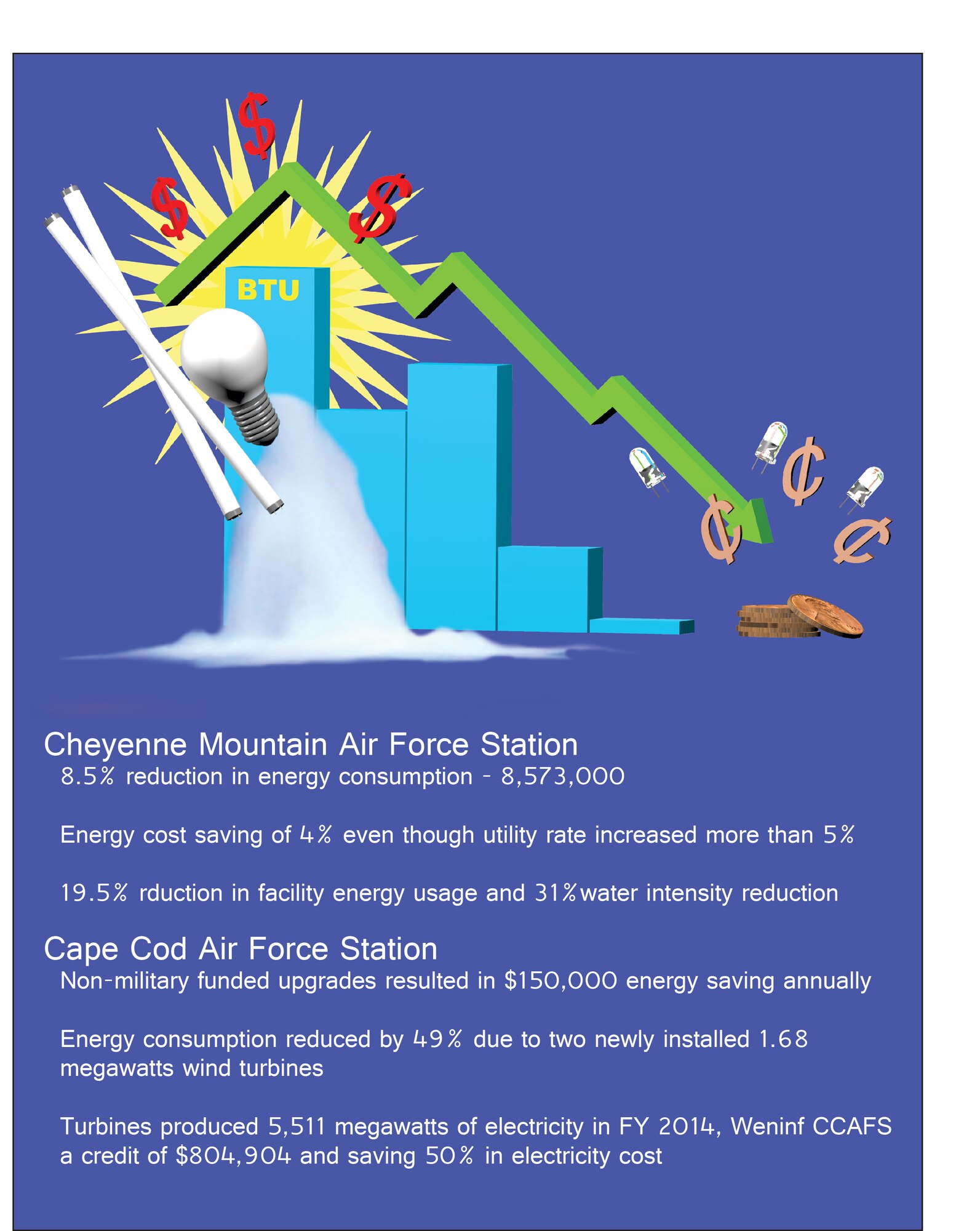 Cape Cod Air Force Station and Cheyenne Mountain Air Force Station, geographically separated units of the wing, were each recognized by the Federal Energy Management Program in conjunction with the Federal Interagency Energy Policy Committee for energy saving programs.