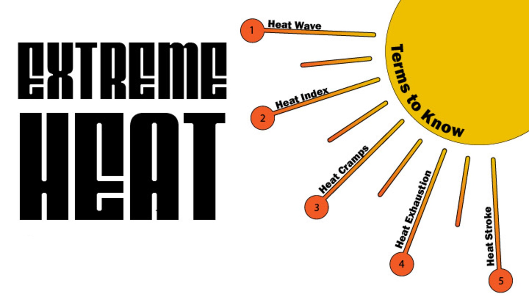 Emergency management personnel at the Air Force Civil Engineer Center are working to educate Airmen about heat-related illnesses and preventative steps that can be taken. The effort is part of a “Be Ready” awareness campaign focused on heat safety. (Courtesy Image)