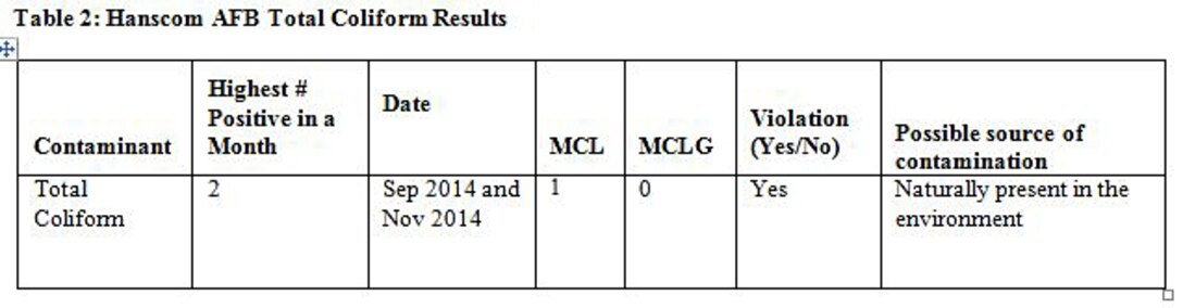 Table 2: Hanscom AFB Total Coliform Results
