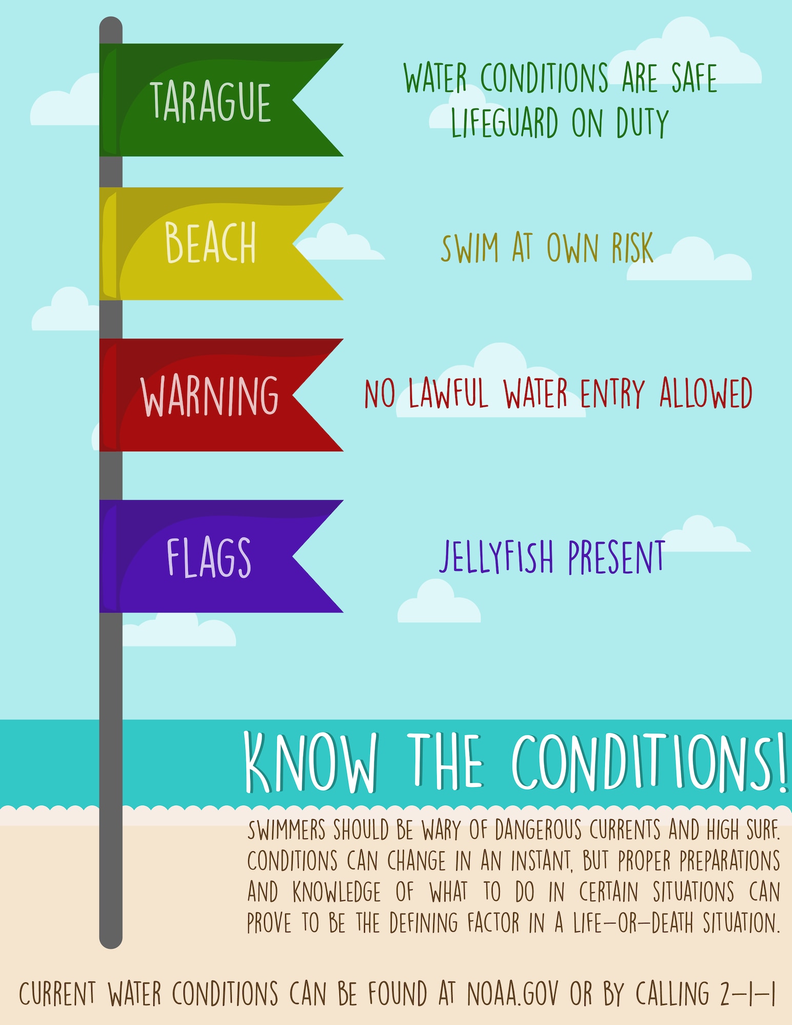 This infographic lists the four beach warning flags that are flown at Andersen Air Force Base, Guam. As of right now, there are no lifeguards down at Tarague but that could change and be a possibility in the future. Swimmers should be wary of dangerous currents and high surf. Conditions can change in an instant, but proper preparations and knowledge of what to do in certain situations can prove to be the defining factor in a life-or-death situation. (U.S. Air Force illustration by Senior Airman Katrina M. Brisbin) 