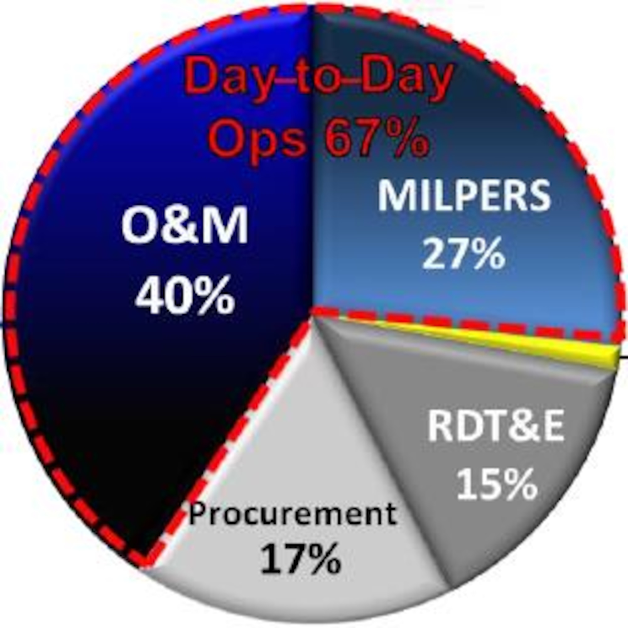 FY15 Budget Rollout Brief, SAF/FMB (Courtesy Graphic)