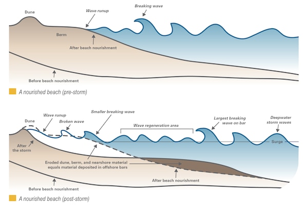 Coastal engineers expect that large storms will induce sediment transport from the nourished beach and move sand offshore. When this happens, waves begin to break farther from the shoreline, thus weakening their force before they reach the shoreline itself. In this way, beach nourishment projects help protect dunes and property from further erosion, decrease flooding, and limit how far ashore storm surge will go. A wide, flat beach berm with a sufficient volume of sand keeps the erosive power of the waves from reaching and destroying the dunes and structures and can reduce damages significantly from waves, inundation, and erosion. Without beach nourishment, the starting point for damage would be farther onshore; a nourished beach, with sufficient sand volume and healthy dunes, absorbs the storm's energy, even during slow-moving storms, and helps prevent damages to structures and infrastructure.