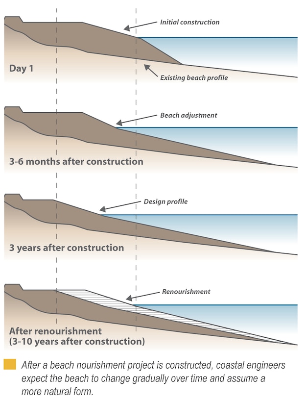 Beach Nourishment Project Construction