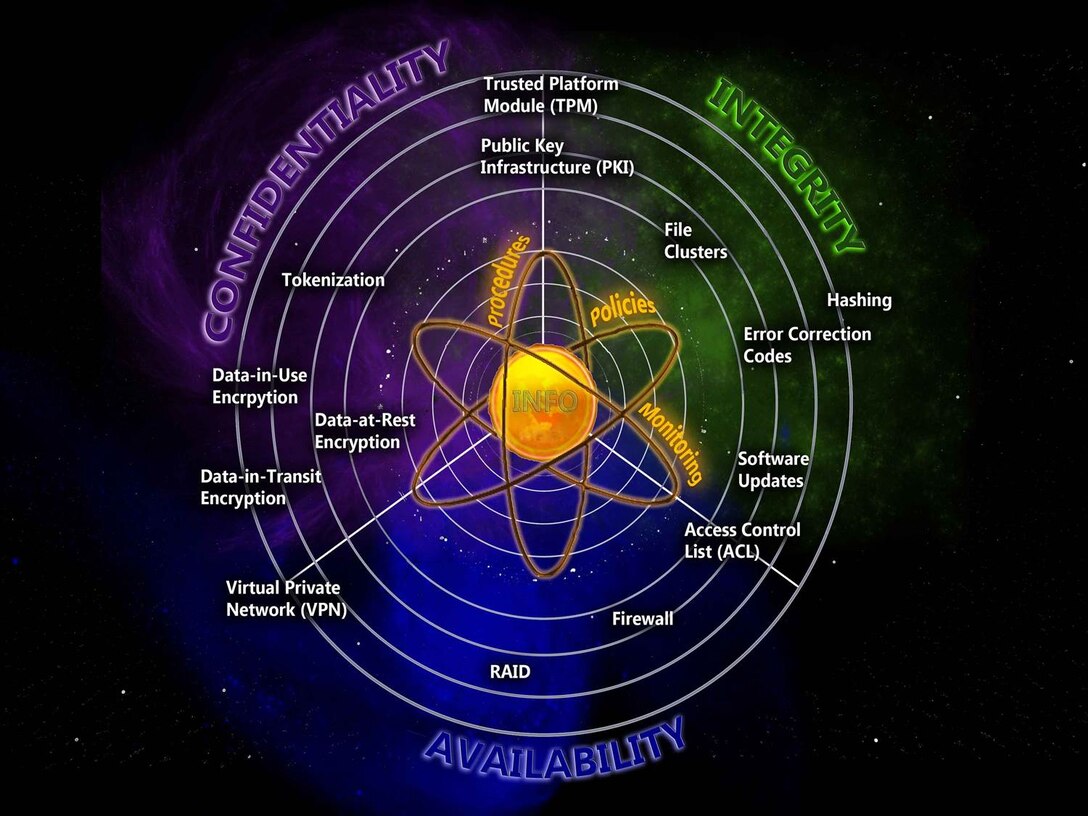 The Mission Solutions Analysis team from Hanscom Air Force Base, Mass., developed the Insider Threat Universe model used to describe how certain technologies protect, in part, the Air Force's secure networks. (Courtesy graphic)
