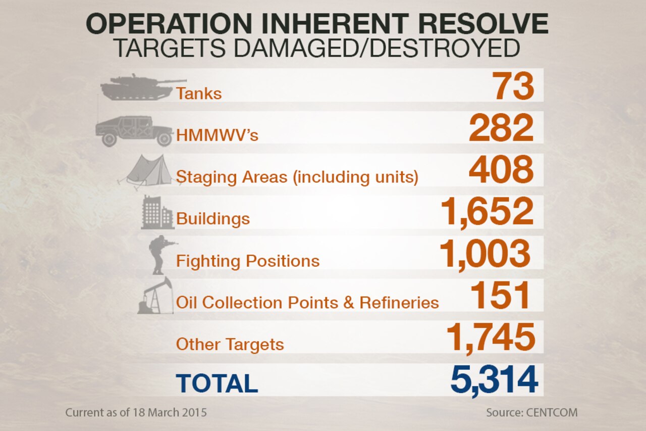 A U.S. Central Command chart provides a breakdown of Operation Inherent Resolve targets since Operation Inherent Resolve airstrikes began Aug. 8, 2014. U.S. Central Command graphic