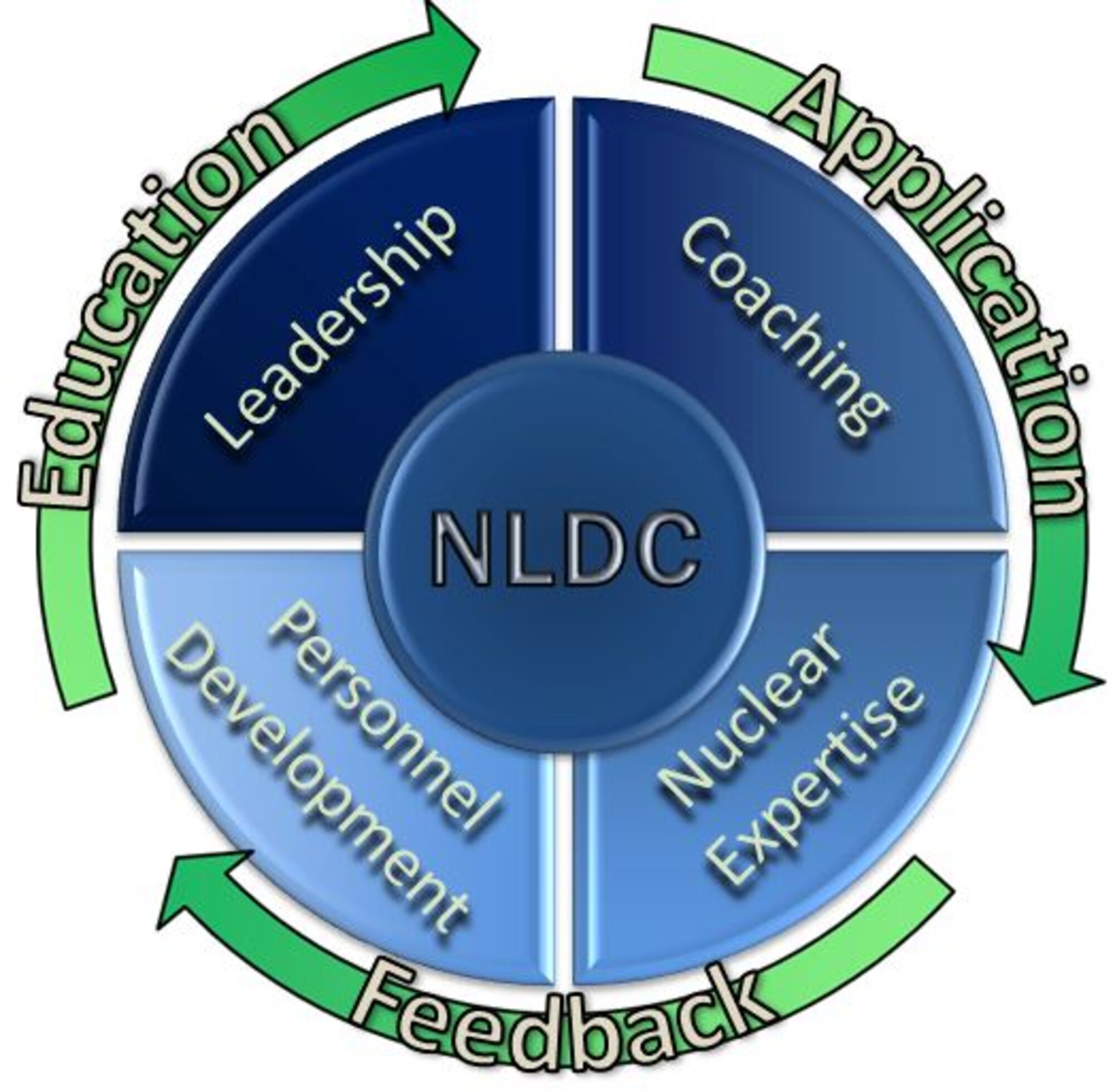 Air Force Global Strike Command initiated the creation of a new Nuclear Leadership Development Center, which will focus on nuclear and leadership education, and professional development.