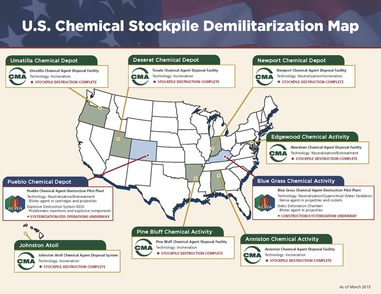 For each U.S. site, Huntsville Center Chemical Demilitarization and Engineering Directorate staff have overseen development of initial design requirements for the highly-automated state-of-the-art disposal facilities and overseen design and procurement of demilitarization equipment – to include the specialized robots that transfer materials to the appropriate processing stations at the Pueblo and Blue Grass facilities.