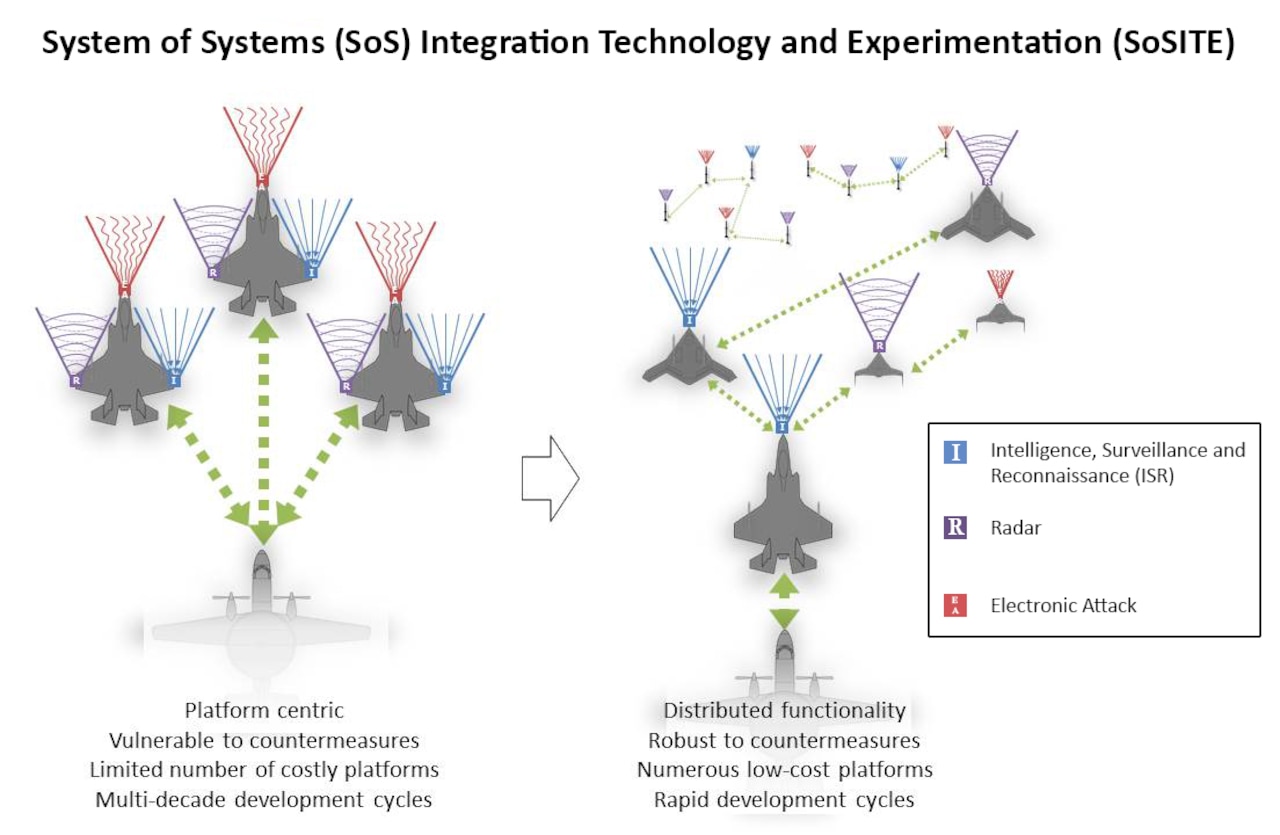 This graphic illustrates the main idea behind DARPA’s System of Systems Integration Technology and Experimentation, or SoSITE, program. SoSITE aims to develop and demonstrate concepts for maintaining air superiority through novel system-of-systems architectures -- combinations of aircraft, weapons, sensors and mission systems -- that distribute air warfare capabilities across a large number of interoperable manned and unmanned platforms. The vision is to integrate new technologies and airborne systems with existing systems faster and at lower cost than near-peer adversaries can counter them. DARPA graphic