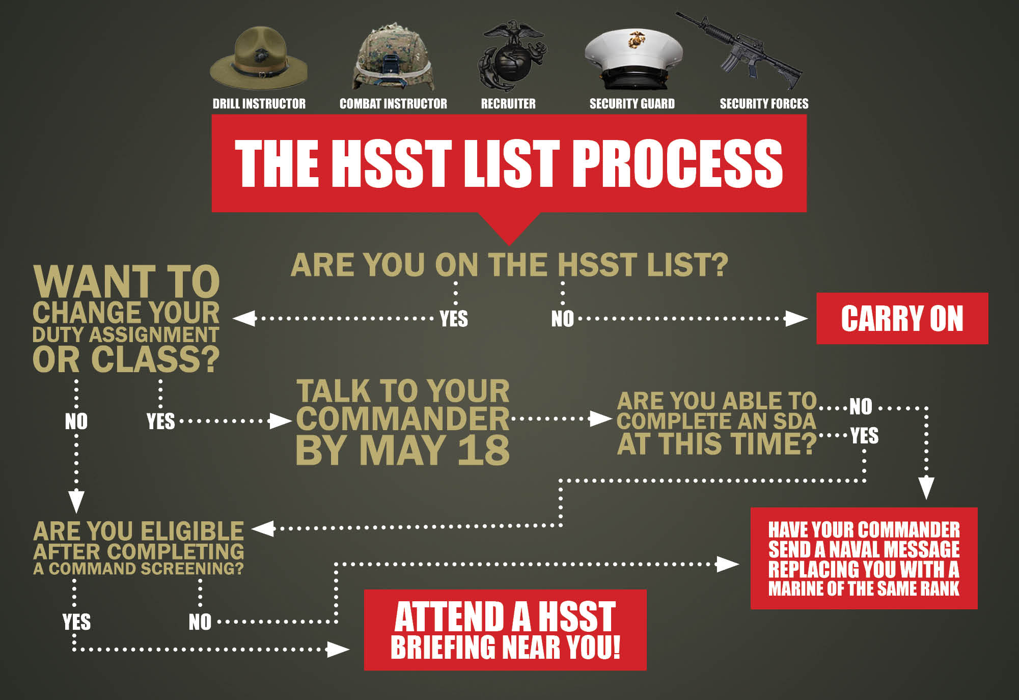 The HSST List Process
