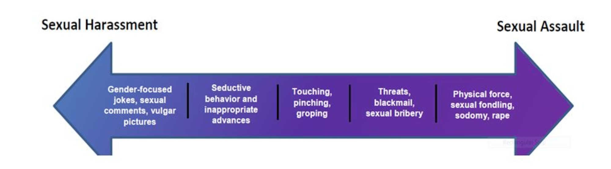 Figure 1: The range of Sexual Harassment (i.e., jokes, sexual comments, vulgar pictures) to Sexual Assault (e.g., sexual fondling, sodomy, rape) behavior the FSAs work to eradicate.