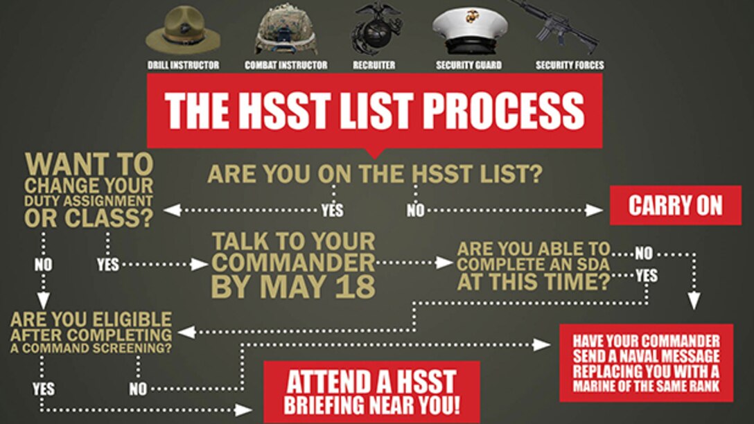 Head Quarters Marine Corps Special Duty Assignments Screening Team infographic and flow chart. 