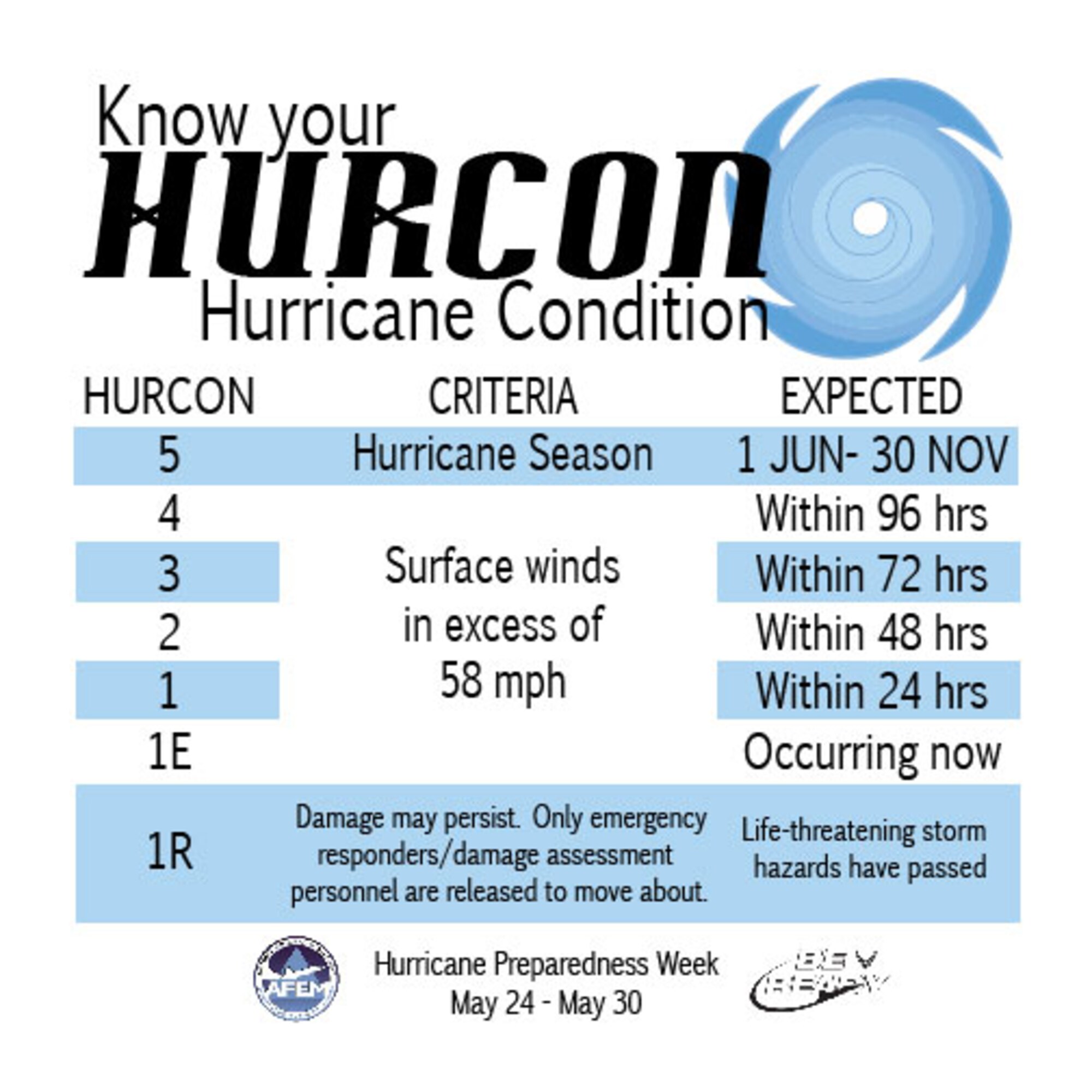 Hurricane Preparedness Week, held May25-29 this year, is hosted by the Federal Emergency Management Agency to raise awareness of the need for families and individuals to ensure they are prepared in the event of a tropical storm. Air Force Civil Engineer Center emergency management personnel are leading the Air Force’s participation. (U.S. Air Force graphic/Released)