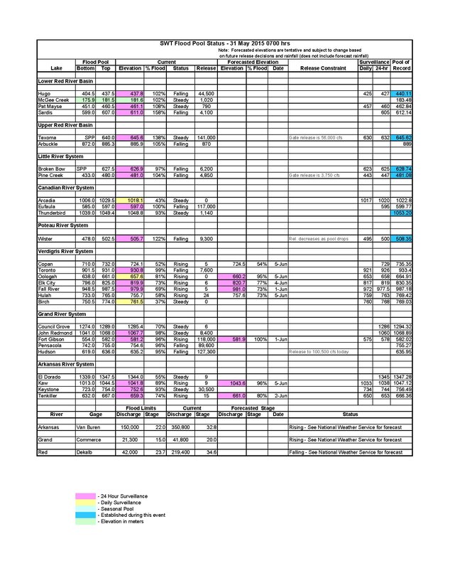 Here is the latest flood status update from the Tulsa District, U.S. Army Corps of Engineers.