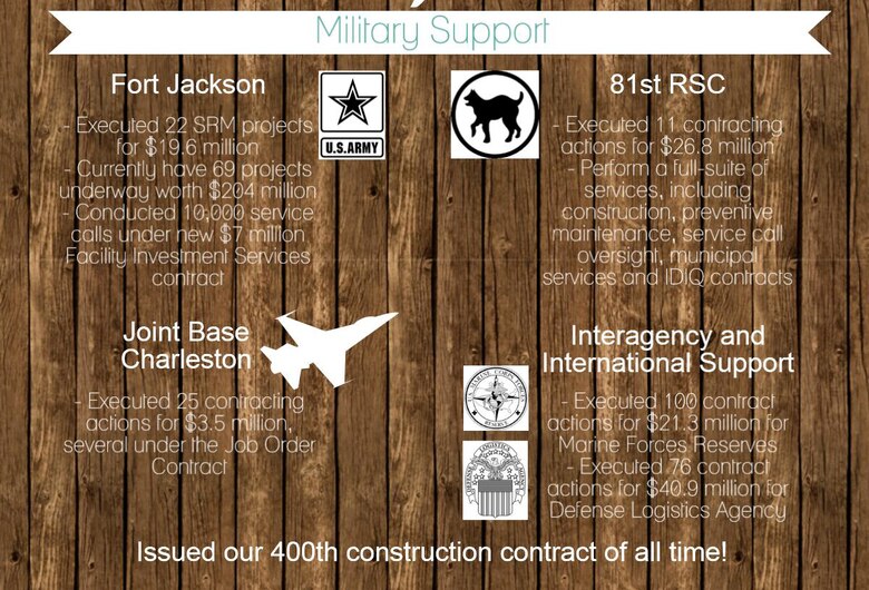 The Charleston District has had the military construction mission at Fort Jackson since 2008 and has completed many construction and renovation projects, including these in FY15.