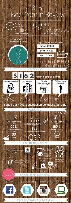 Every year, the Charleston District compiles a list of our accomplishments from the previous fiscal year. These include numbers about contracts, projects, personnel, community service and much more. In this infographic, you can see many of the highlights from various areas of our operations. 