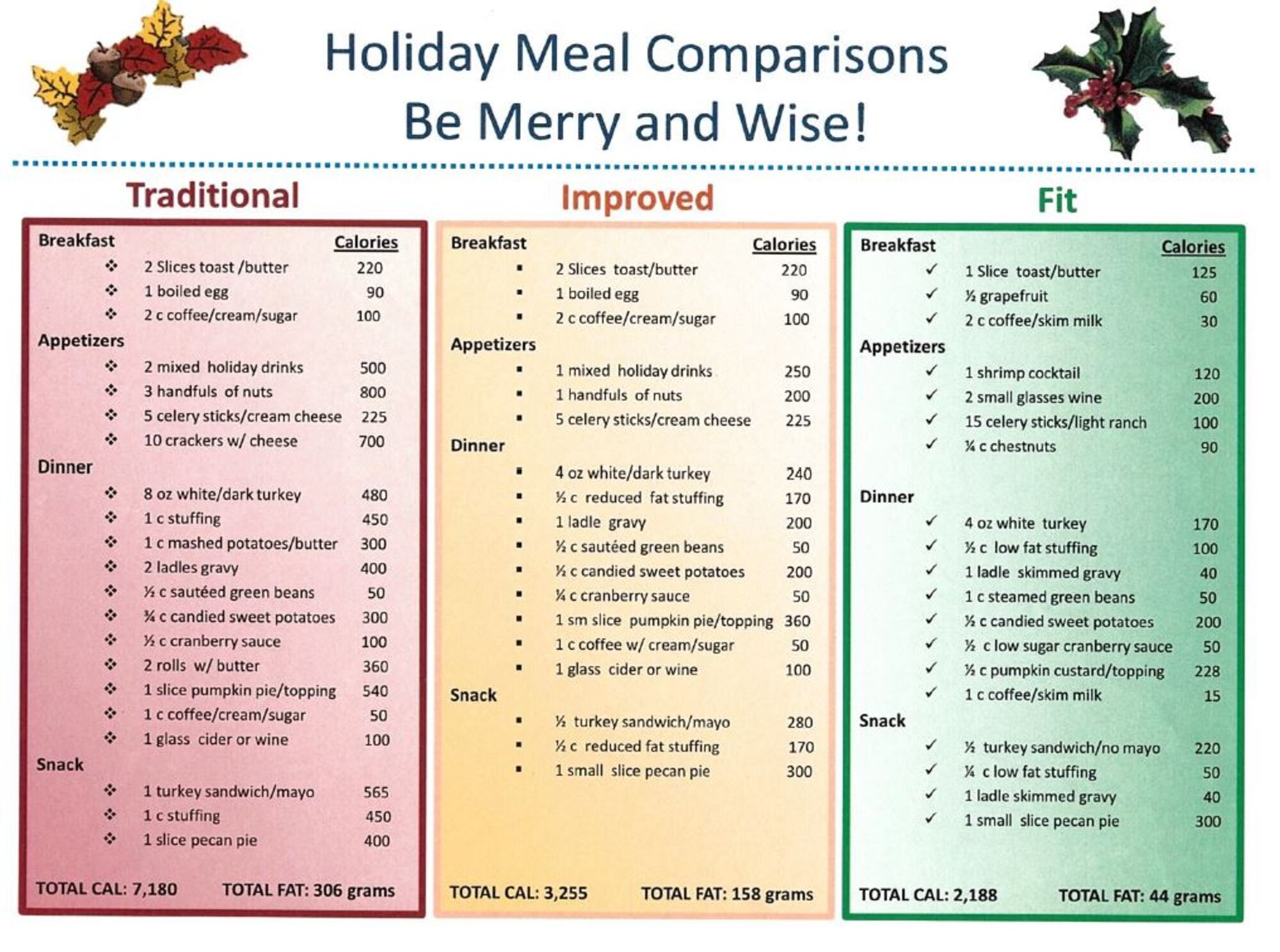 A holiday meal comparison comprised by the Health and Wellness Center. (courtesy photo)