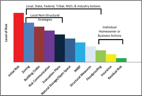 This graphic shows who can address risks found along coastlines from the federal to local level, and how they can address those risks.