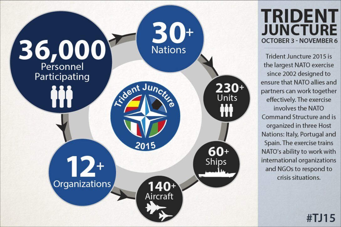 Trident Juncture 2015 is the largest NATO exercise since 2002 designed to ensure that NATO partners and allies can work together effectively. The exercise involves the NATO Command Structure and is organized in three Host Nations: Italy, Portugal and Spain. The exercise trains NATO's ability to work with international organizations and NGOs to respond to crisis situations. 