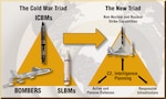 The Cold War Nuclear Triad has evolved to a more “capabilities-based” posture to deal with multiple aggressors across a spectrum of contingencies.