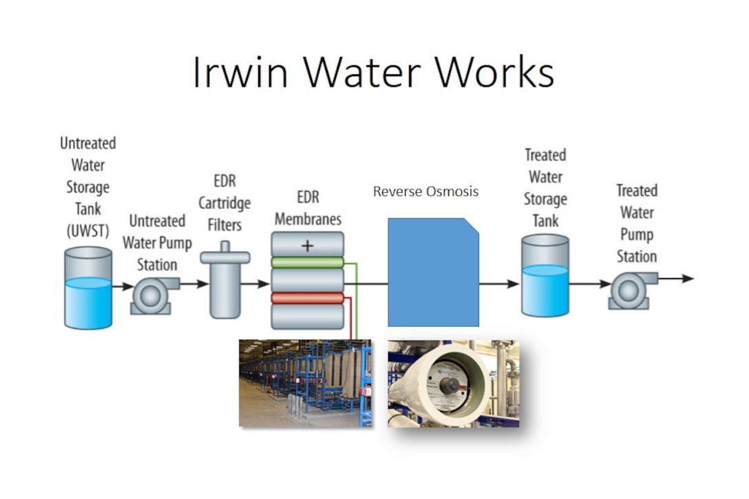 This is a graphic representation of the water treatment process at the new Fort Iriwn Water Treatment Plant. 

The U.S. Army Corps of Engineers Los Angeles District and Corps contractor CDM Constructors, Inc., of Rancho Cucamonga have reached a critical milestone in the construction of the new Fort Irwin Water Treatment Plant as it began to transition to the plants commissioning phase in September