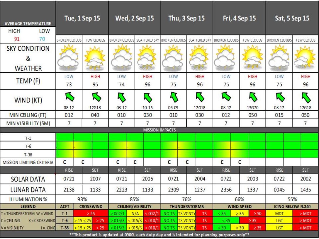 5 Day Forecast