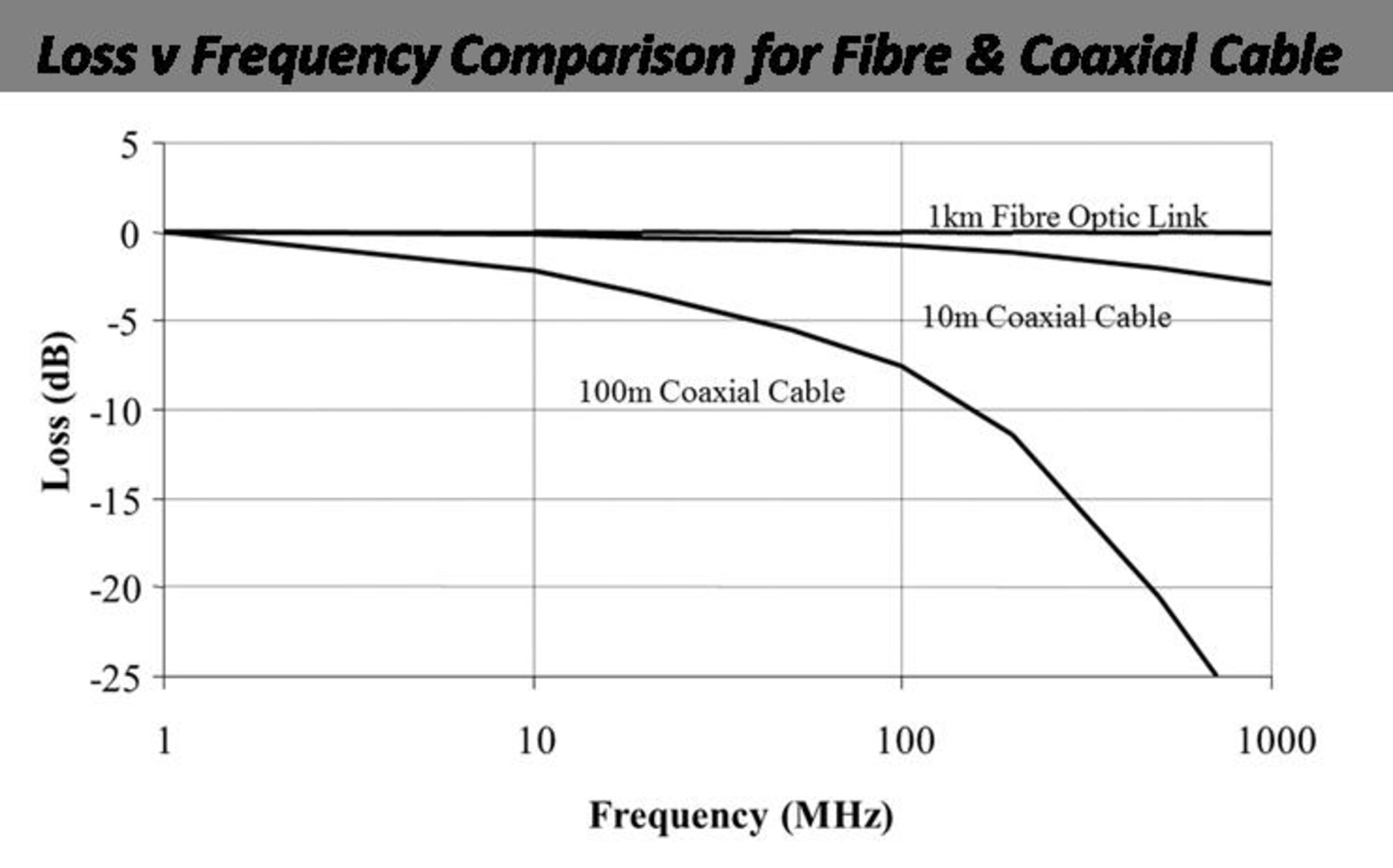 A plot of radio-frequency (RF) transmission loss versus frequency, demonstrating that at frequencies beyond 100 MHz, optical fiber bandwidth has orders of magnitude less loss than a coaxial cable.