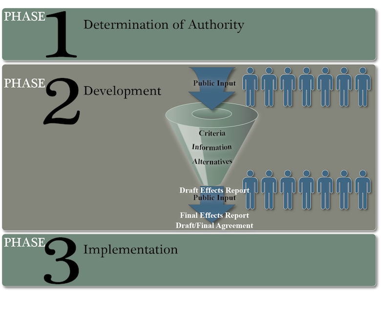 A three-phase process is being implemented that will maximize public, state and tribal and federal involvement in this effort. The three-phase approach includes input by interested public, state, tribal and federal parties through individual and public meetings. Phase 1 is Determination of Authority; Phase 2 is Development; and Phase 3 is Implementation.