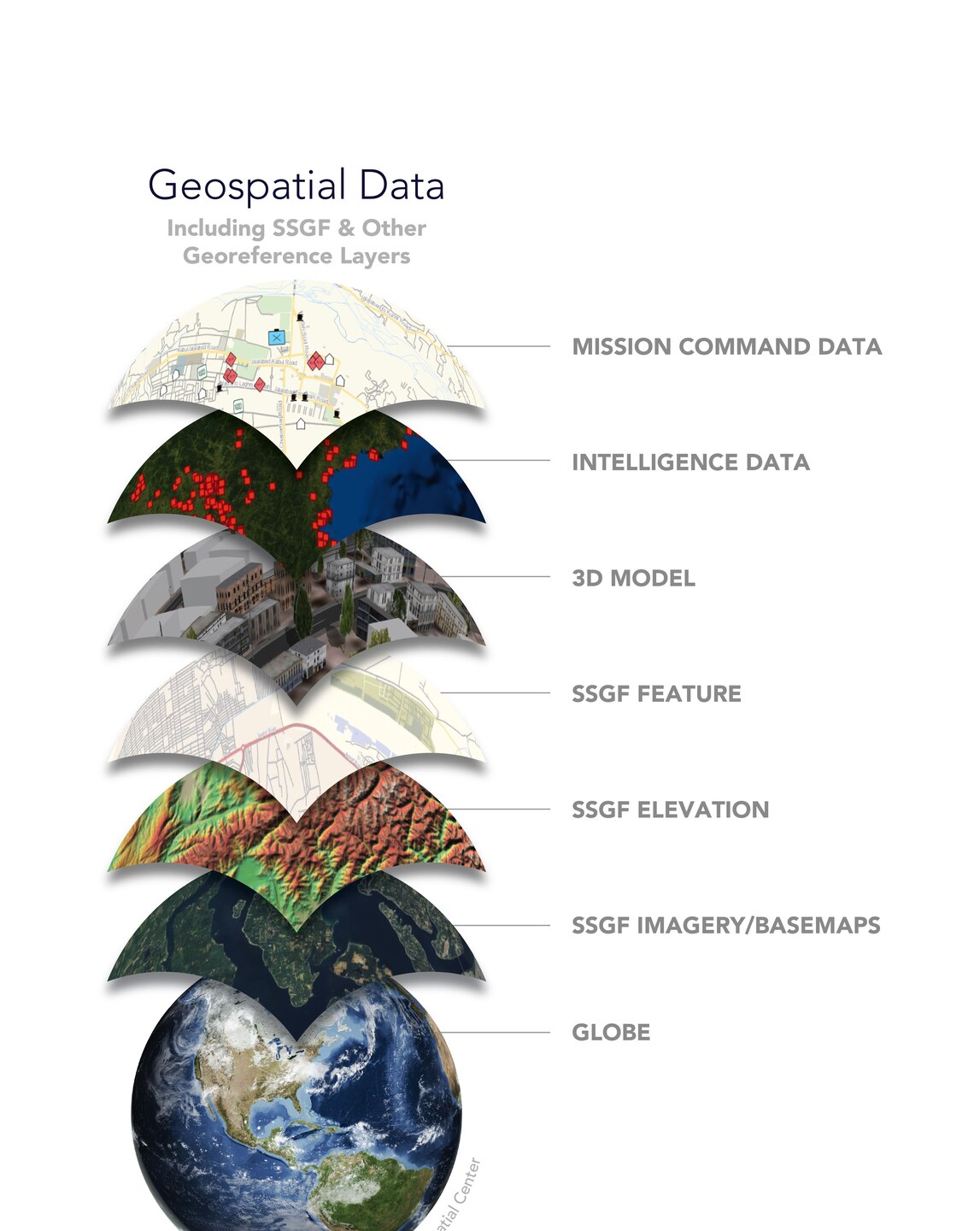 GRL's AGE Node is used to evaluate data interoperability gaps for Standard and Shareable Geospatial Foundation (SSGF.)