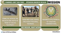 The U.S.-led coalition is making significant progress in the campaign to defeat the Islamic State of Iraq and the Levant, despite facing a long road ahead, the Joint Staff’s senior official who oversees the U.S. military’s daily global operations told Pentagon reporters.

 Focusing on the Operation #InherentResolve mission in Iraq and Syria, Navy Rear Adm. Andrew L. Lewis, the vice director of operations for the Joint Chiefs of Staff, said the coalition of more than 60 nations has degraded the enemy’s ability to move freely on the battlefield while regaining significant amounts of territory and degrading ISIL’s leadership and resources.
…

In Syria, the coalition aided the recapture of Shaddadi and nearly 3,800 square miles of territory from ISIL control in the Iraq-neighboring nation, Lewis said. 

“[The coalition also] continues to target senior ISIL leadership and our successes are degrading their ability to govern and control their forces and territory,” he said.
