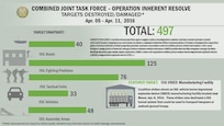 A snapshot of Daesh targets destroyed or damaged by coalition strikes from April 5 - April 11.