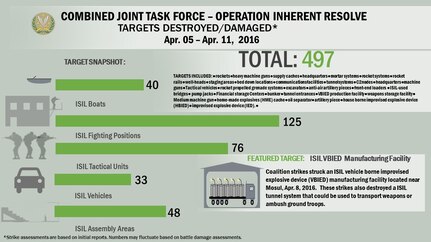 A snapshot of Daesh targets destroyed or damaged by coalition strikes from April 5 - April 11.