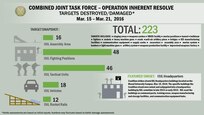 A snapshot of Daesh targets destroyed or damaged by coalition strikes from Mar. 15 - Mar. 21, 2016.
