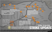 Combined Joint Task Force - Operation Inherent Resolve conducted 133 strikes this week, 110 strikes in Iraq and 23 strikes in Syria from Mar. 26 - Apr. 01, 2016.

 - This week's strikes supported Iraqi Security Forces moving near the outskirts of Hit. 

 - ISF supported by the Coalition have kicked off a new offensive in the Tigris River Valley called Operation Valley Wolf. It is a shaping operation that will help set the conditions for the eventual ground assault to retake Mosul. 

 - In Syria, 13 Coalition strikes near Mar'a supported opposition forces continuing to engage ISIL along the Mar'a line.