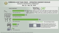A snapshot of Daesh targets destroyed or damaged by coalition strikes from Dec. 22 - 28. 

 Combined Joint Task Force - Operation Inherent Resolve releases information daily on coalition strikes and targets destroyed/ damaged in Iraq and Syria, on Facebook and Twitter at https//twitter.com/CJTFOIR. 
