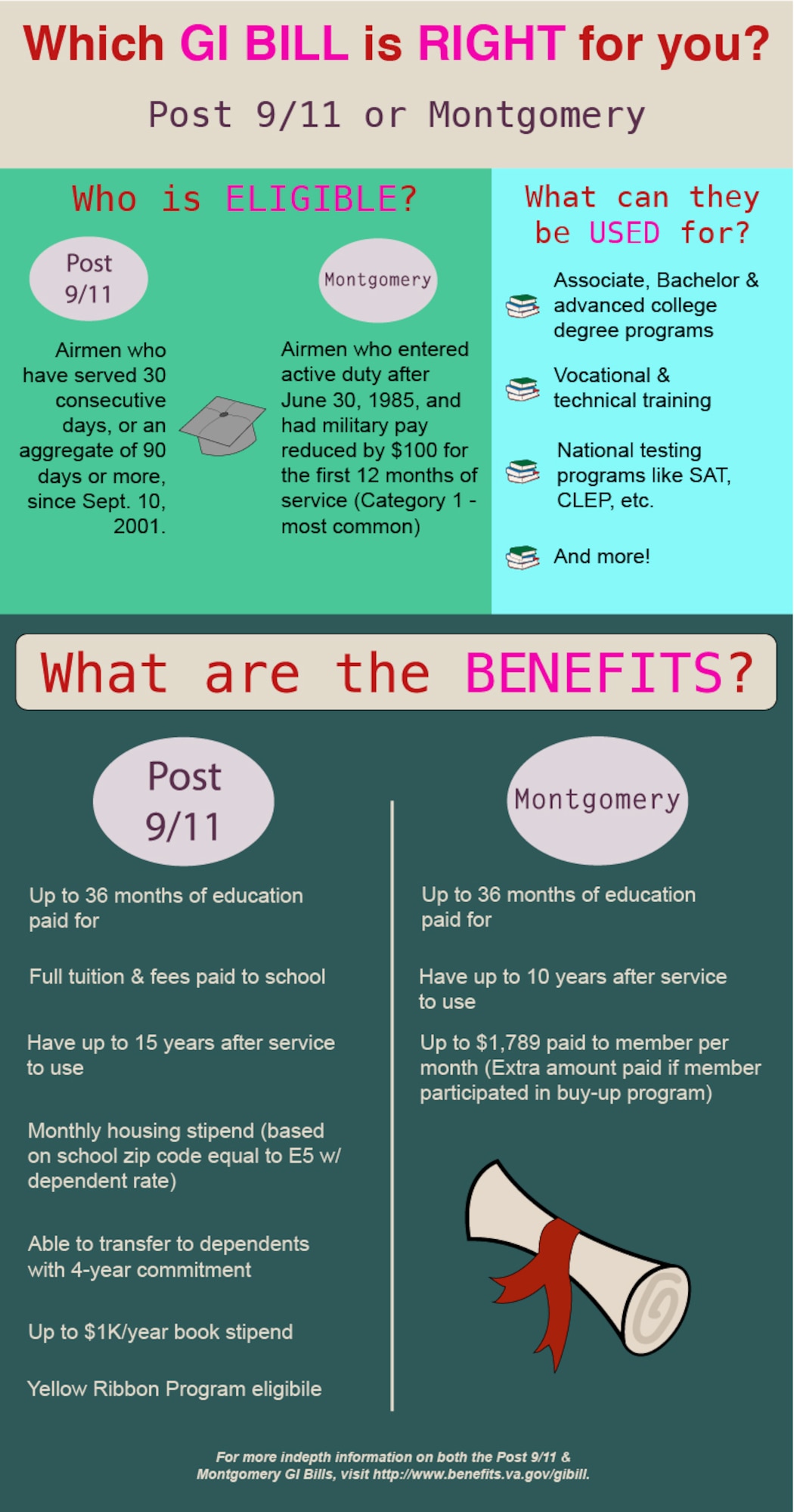 Which GI Bill is right for you? This graphic explains the difference between the Post 9/11 and Montgomery GI Bills. (U.S. Air Force graphic by Tech. Sgt. Amanda Dick/Released)